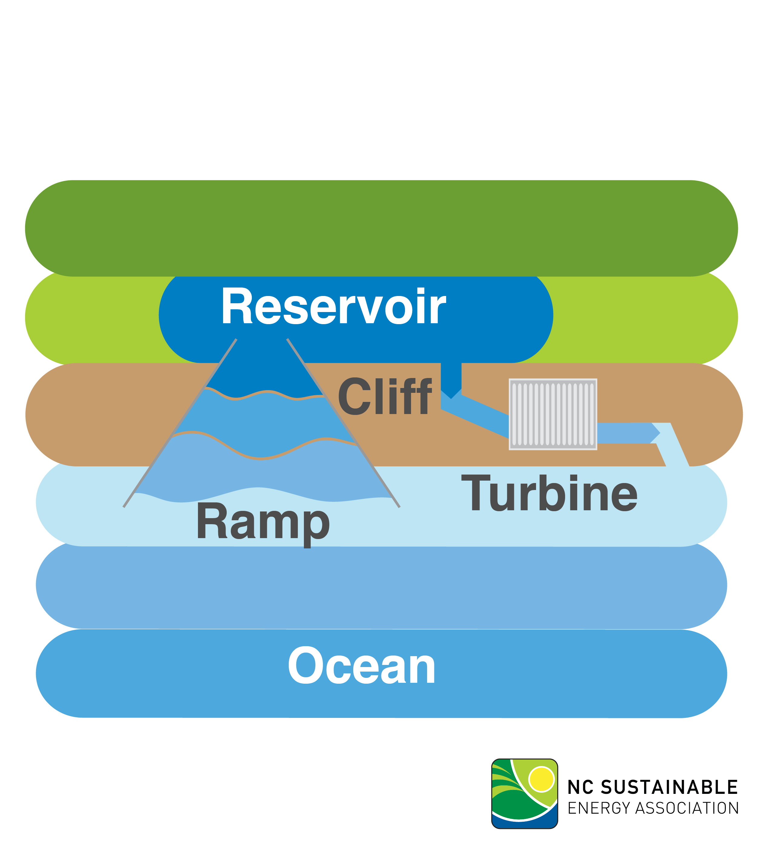 how hydroelectricity is generated