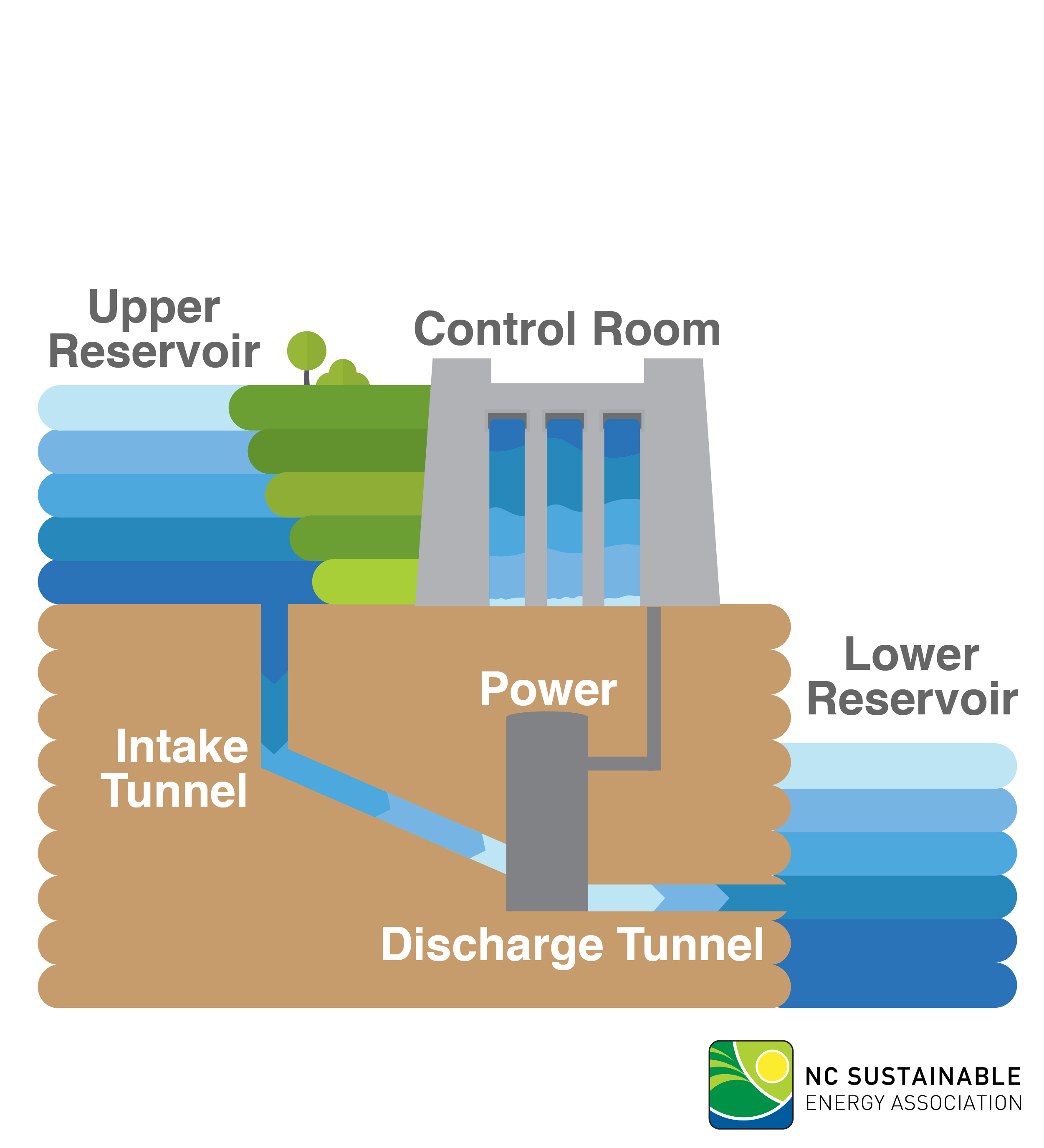 how hydroelectricity is generated